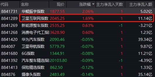 行业风口丨卫星互联网板块逆市“吸金”超11亿，行业年度盛会在即、政策密集释出下这些细分环节获机构集体关注