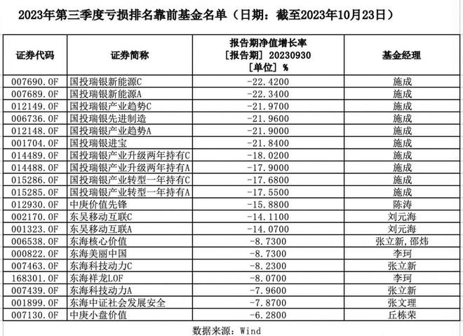 首批基金三季报出炉！基金经理调仓思路曝光，后市买一些“故事”和“梦想”