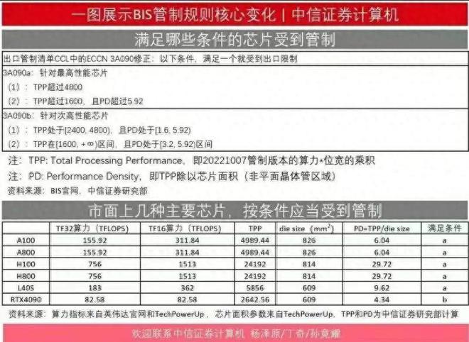 美国制裁加码，4090显卡受限制？为什么说中国半导体产业要谢谢