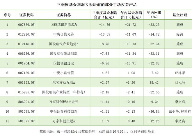 83只基金披露三季报：亏超51亿，权益产品仅两只赚钱