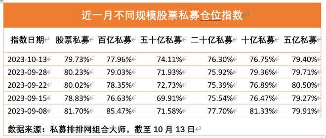 百亿私募仓位略有下降，股票私募整体仍维持高仓位运行