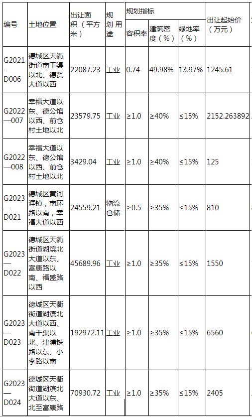 德州城区挂牌出让7宗地块，位于城南、城北