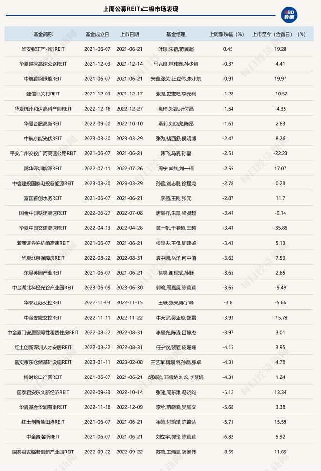 公募REITs二级市场再度明显回调，底层资产类型正式拓展至消费领域