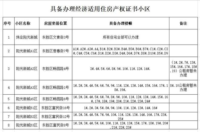 好消息！东胜这些小区具备办证条件了→