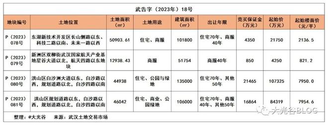 新洲 | 双柳国家航天产业城金融商务用地挂牌！