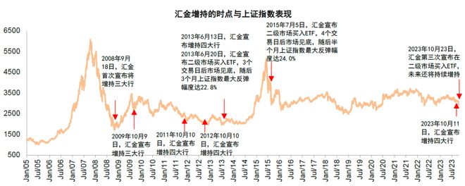 中金：汇金买入ETF再度释放积极信号