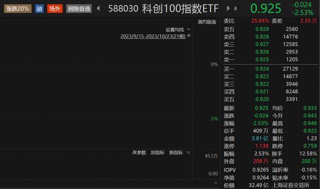 中央汇金再度出手，科创100指数ETF（588030）最新份额超32亿份，信科移动-U涨逾3%丨ETF观察