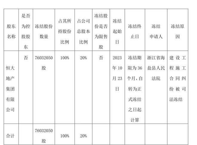 廊坊发展：恒大地产集团持有的公司约7603万股全部被轮候冻结