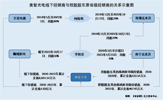 美智光电：分公司现经营混淆异象 线下经销商的实控人“来自”关联方