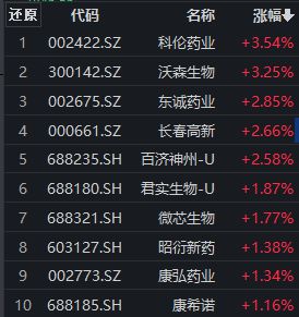 医药板块早盘反弹，科伦药业涨超3%，创新药ETF（159992）探底回升丨ETF观察