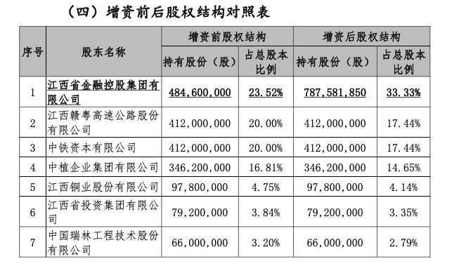 恒邦保险增资方案披露：江西金控认购近4亿元，中植集团持股比例被稀释