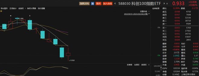 科创100指数ETF（588030）盘中反弹涨0.86%，华峰测控、微导纳米、安集科技涨超5%丨ETF观察