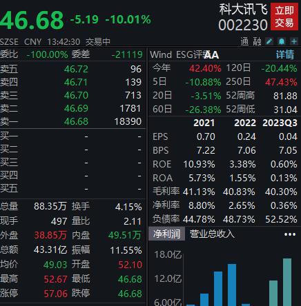 科大讯飞午后跳水跌停，成交额超43亿元