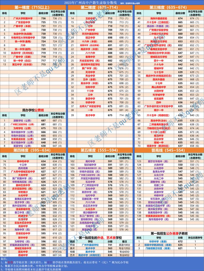 收藏！一张图囊括155所学校分数线（23版）