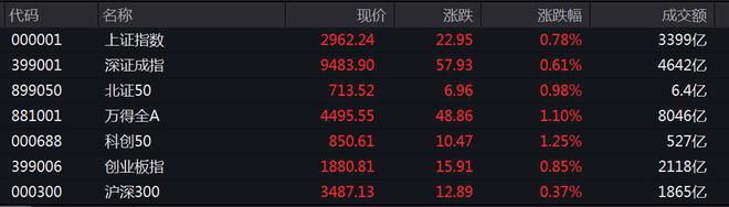 三大指数集体收涨