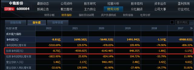 中葡股份改名后如何让业绩改命？扣非净利润18年亏17年