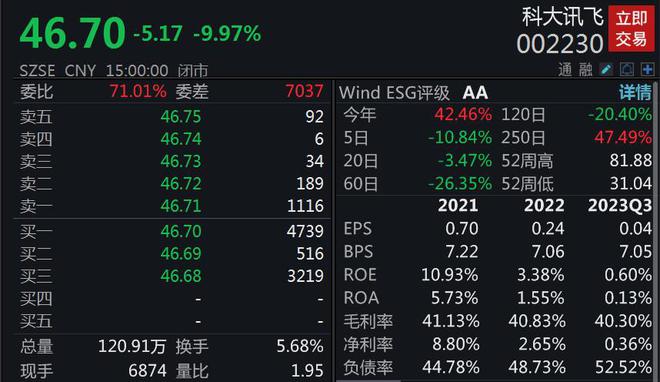 科大讯飞总市值蒸发约120亿元