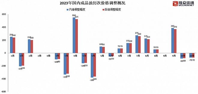 国内成品油价两连跌，加满一箱油少花2.5元