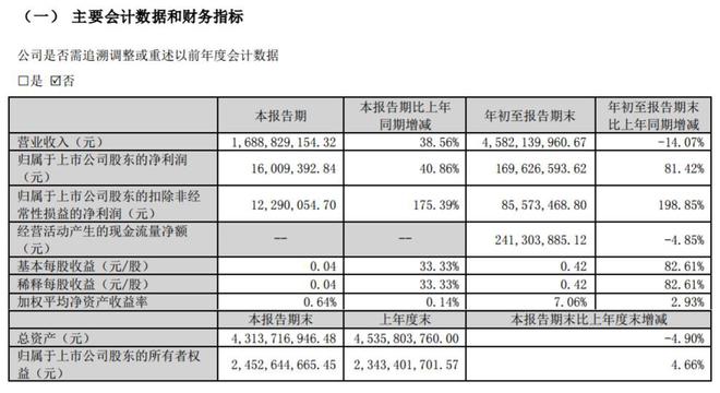 V观财报｜三只松鼠：前三季度营收同比下降14.07%