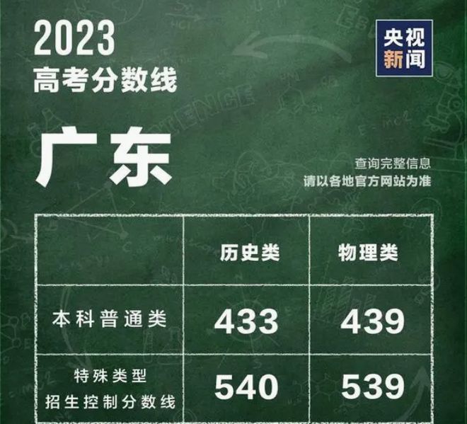 物理类考生“赢麻了”，2023高考多省市文理录取比例出炉，差异大