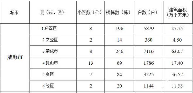 2024年威海计划改造40个老旧小区