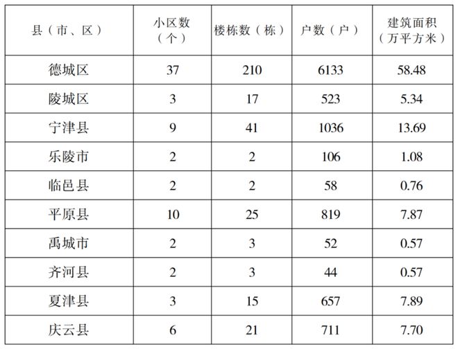 德州明年计划改造76个老旧小区，涉及10139户居民