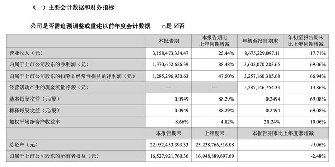 广告市场稳定恢复，分众传媒三季度净利润同比增长超八成