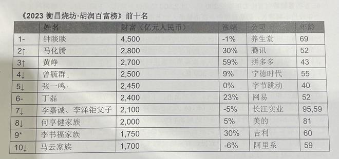 2023胡润百富榜：农夫山泉钟睒睒第三次成为中国首富，马化腾、黄峥升二三名