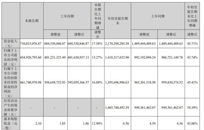 爱美客第三季度净利环比降17%，前三季度销售费用超2亿元