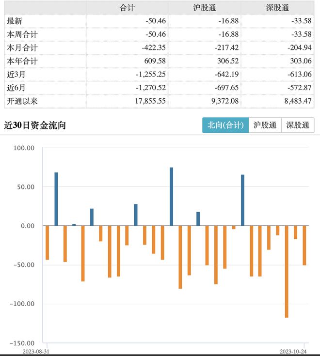 北向资金今日净卖出50.46亿，北方华创、工业富联等获加仓