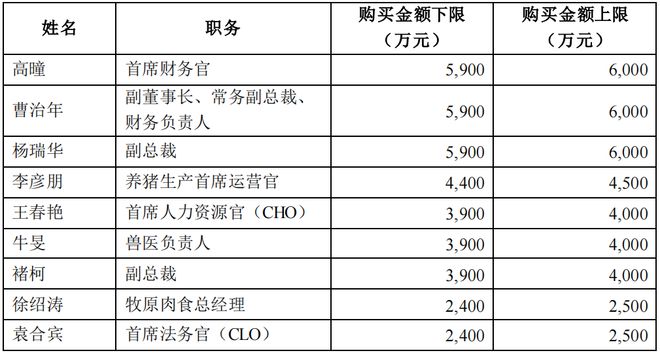 继控股股东之后，牧原股份部分董监高等拟增持超10亿元公司股份