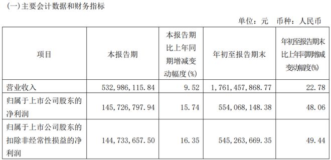 首份上市券商三季报出炉：财达证券前三季度净利同比增逾48%