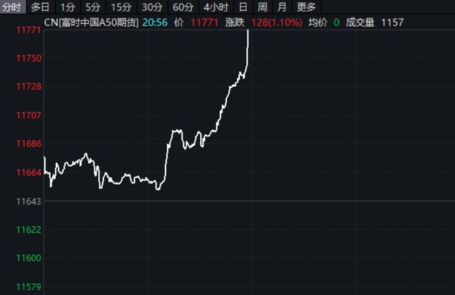 增发10000亿国债！中央预算最新调整，什么信号？富时中国A50指数飙升……