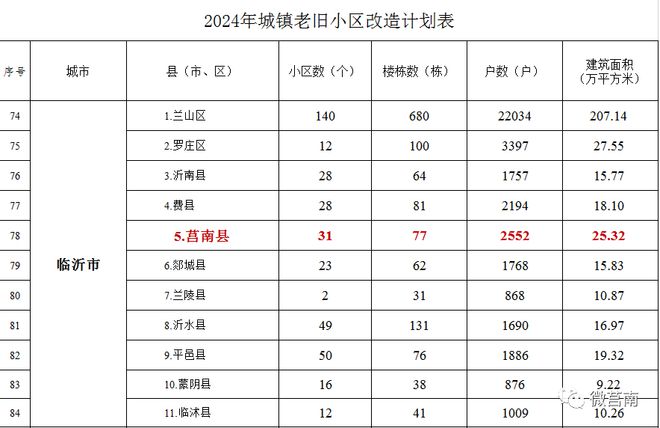 莒南明年31个老旧小区改造！