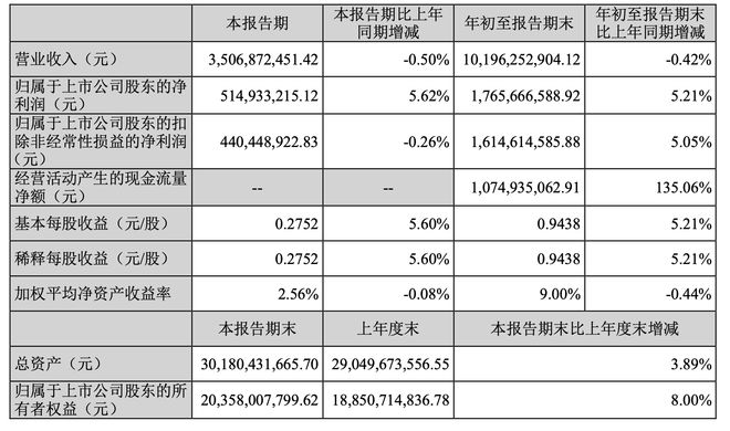 芒果超媒前三季度净利增长5%超17亿元，接近去年全年