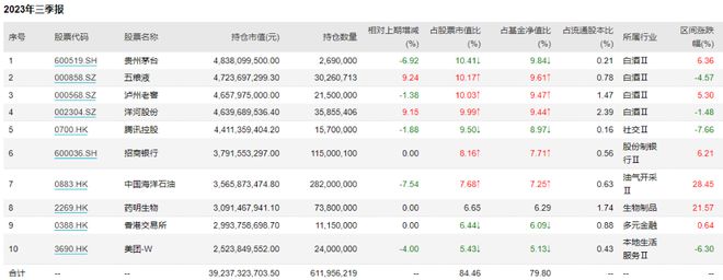 张坤最新季报：为何绩优股不一定带来好回报