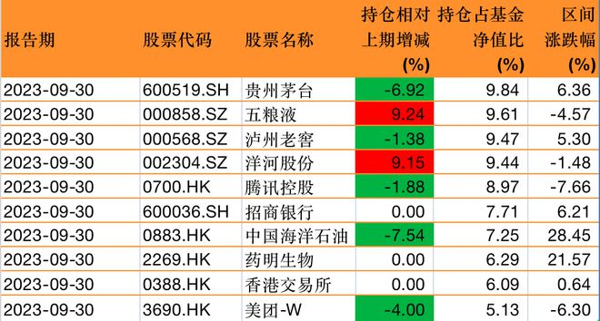 顶流基金经理张坤三季度规模微降，称企业净利润并不是终极意义的回报