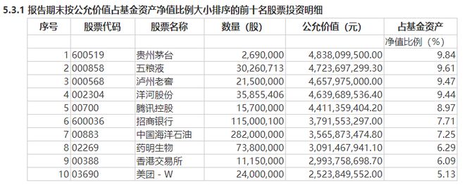 张坤、萧楠、刘格菘、傅友兴……顶流基金经理重仓股出炉