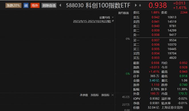 科创100指数ETF（588030）收涨1.41%，财富趋势涨超8%,机构：科创100具有较高的弹性丨ETF观察