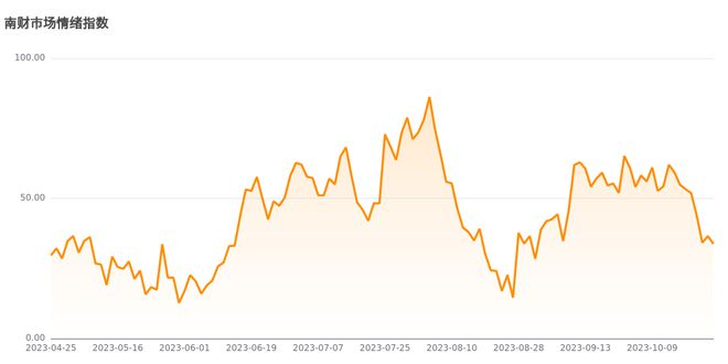今日南财市场情绪指数为33.8，市场投资热度降低