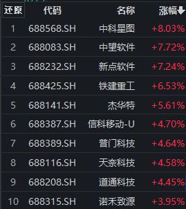 科创板个股早盘多数走强，中科星图涨超8%，科创100ETF(588190)涨近1%丨ETF观察