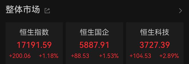 恒指重上17000点，BC科技集团逆市大跌18.37%