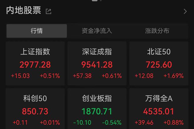 A股分化创指跌0.54%，医美概念陷入调整