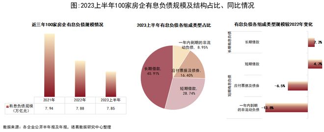 诸葛科技：2023上半年上市房企短期偿债能力排行榜