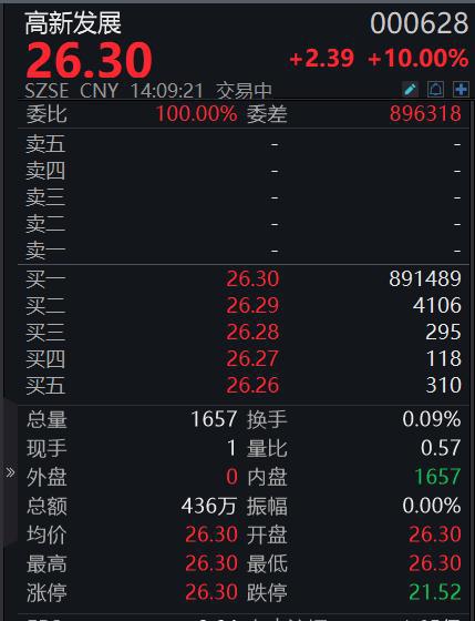 “五连板”暴涨61%，高新发展还能疯狂多久？