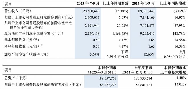 三季度中兴通讯营收下滑、盈利能力增强，AI大模型蓄力