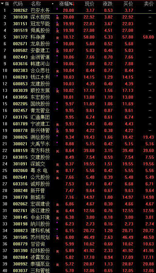 沪指收涨0.4% 水利建设股掀涨停潮