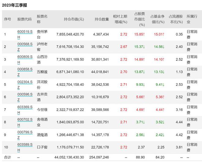 招商基金侯昊规模重回700亿，称白酒估值已到性价比区间