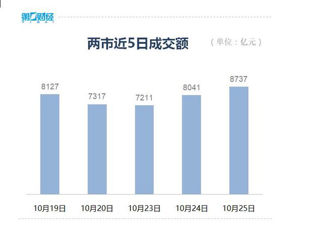 收盘丨沪指放量反弹涨0.4%，两市超3800只个股上涨