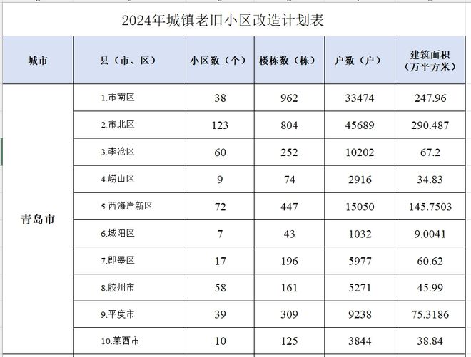 名单来了！青岛这个区2024年老旧小区改造计划公布！